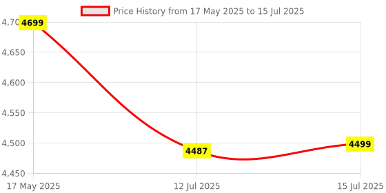 amazon.in ABJA【Upgraded Design】 Mosquito Bed Net with Stand, Net Frame Attachable to Bed (King Size, Fits 82 inch L x 75 inch W Bed) Price History Graph from 17 May 2025 to 15 Jul 2025