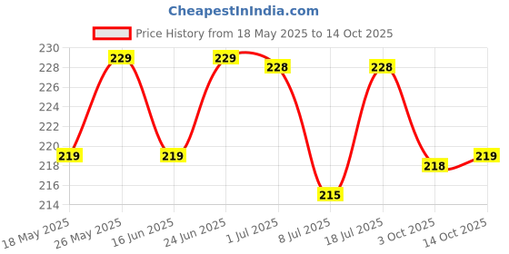 amazon.in ABKnRS Puri Khaja, | Test Of Odisha | Special Carnival Sweets For All Festivals | Sweet | Maha Prasad | Pack Of 200Gm| Eat Like A Maha Prasad Not A Food, Jay Jagannath. Odisha Price History Graph from 18 May 2025 to 14 Oct 2025