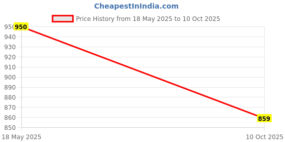 amazon.in ABLE NN-CT641M Microwave Oven Membrane Keypad Price History Graph from 18 May 2025 to 10 Oct 2025
