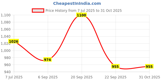 amazon.in Able Rehabilitation Products Folding Elderly Disabled Men and Pregnant Women Stainless Steel Shower and Bathing Room Mobile Commode Chair (Front-Cut) Price History Graph from 7 Jul 2025 to 31 Oct 2025