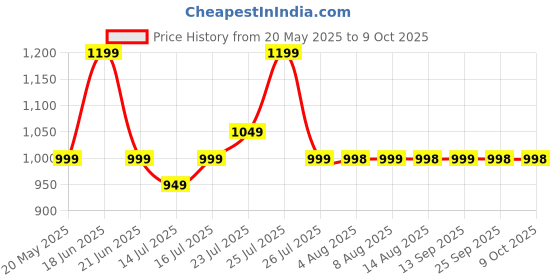 amazon.in Able Walker for Old People, Foldable, Portable and Light Weight | Height Adjustable Walker for Adults Price History Graph from 20 May 2025 to 8 Oct 2025