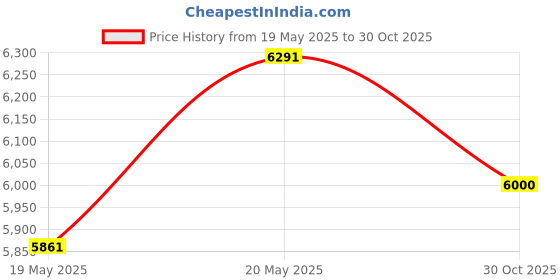 amazon.in Ableconn MPEX-134B Mini PCIe Adapter with M.2 Key B Slot - Support USB/PCIe/SATA Based M2 B Key or B-M Key Module for Mini PCI Express Price History Graph from 19 May 2025 to 30 Oct 2025