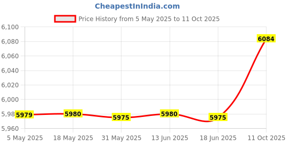 amazon.in Ableconn MPEX-M2WL PCIe and USB Based M.2 Wireless Module to miniPCIe Adapter Price History Graph from 5 May 2025 to 11 Oct 2025
