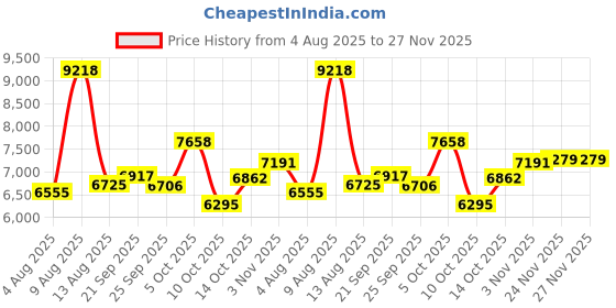 amazon.in Ablefector Audio Bible Player for Seniors, Preloaded Talking KJV Bible, Big Buttons, Rechargeable, Clear Sound, Ideal Gift for Elderly or Visually Impaired Price History Graph from 4 Aug 2025 to 27 Nov 2025