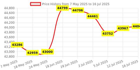 amazon.in Ablenet Blue2 4th Generation Bluetooth Switch Product Number: 10000033 Price History Graph from 7 May 2025 to 16 Jul 2025