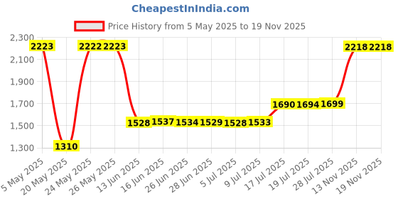 amazon.in ABLET Audio Cable for JBL Synchros S700, S400BT, J56BT, S300, S300I, S300a, S500, S700, E40BT, E30, E40, E50BT,S400BT Headphones Red 3meter/9.9ft Price History Graph from 5 May 2025 to 18 Nov 2025