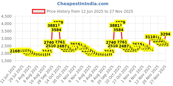 amazon.in ablet Audio Replacement Cable with in-Line Mic Remote Volume Control Compatible with Sennheiser HD4.40, HD 4.40 BT, HD4.50, HD 4.50 BTNC, HD4.30i, HD4.30G Headphone and Compatible with iPhone iPod iPad ablet Price History Graph from 12 Jun 2025 to 27 Nov 2025