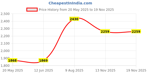 amazon.in Ableware 741330001 Replacement Sponge Lotion Applicator (Bag of 2) Price History Graph from 20 May 2025 to 18 Nov 2025