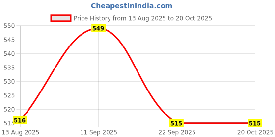 amazon.in abley's Therapy Putty for Kids | Usage Occupational Therapy, Rehabilitation, Fine Motor Skills, Stress Relief | Hand Excercise Material | Blue 50g Price History Graph from 13 Aug 2025 to 20 Oct 2025