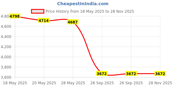 amazon.in Ablus 256 Pockets Photo Album for Polaroid Snap SnapTouch Zip Mint Cameras Printers, Fujifilm Instax Mini 11 90 9 8+ 8 7S 70 50S 26 25 LiPlay Instant Camera Film, Mini Link SP-1 Printer (Blue) Price History Graph from 18 May 2025 to 28 Nov 2025