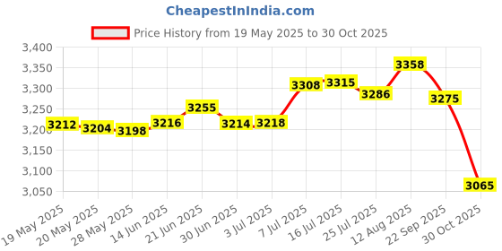 amazon.in Ablus 256 Pockets Photo Album for Polaroid Snap SnapTouch Zip Mint Cameras Printers, Fujifilm Instax Mini 11 90 9 8+ 8 7S 70 50S 26 25 LiPlay Instant Camera Film, Mini Link SP-1 Printer (White) Price History Graph from 19 May 2025 to 30 Oct 2025