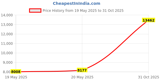 amazon.in ABN 60-Piece Metric and SAE Standard Tap and Die Set for Cutting External and Internal Threads Price History Graph from 19 May 2025 to 31 Oct 2025