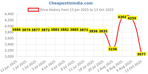 amazon.in ABN Belt Tension Gauge - Universal, 10 lbs Specification, Easy to Read Price History Graph from 13 Jun 2025 to 13 Oct 2025
