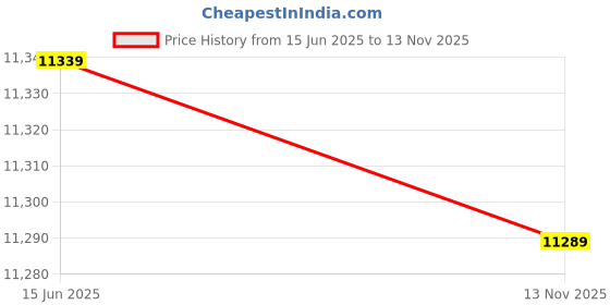 amazon.in Abnormal Sound Detector - Anti Wiretapping Detector Highly Sensitive Audio Wall Probe with Amplification up to 20000x Monitor 100 Hours，Abnormal Noise Can Also be Detected Across The Wall Price History Graph from 15 Jun 2025 to 13 Nov 2025