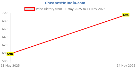 amazon.in ABONIX N Male to BNC Female Coax Adatper, N-Type Male Plug to BNC Female Jack RF Coaxial Connector (Pack of 4) Price History Graph from 11 May 2025 to 14 Nov 2025