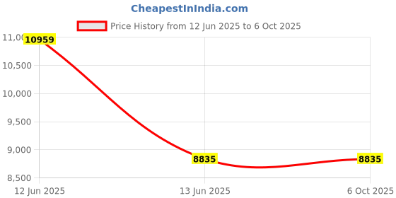 amazon.in ABOOFAN Drop-in Trash Chute Stainless Steel Round Countertop Trash and Waste Chute Built-in Trash Can Waste Bucket Bottomless Embedded Trash Bin for Home Restaurant aboofan Price History Graph from 12 Jun 2025 to 6 Oct 2025