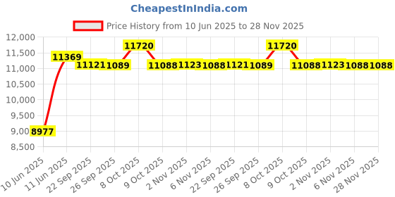 amazon.in Aboriginal Black Power and the Rise of the Australian Black Panther Party, 1967-1972 Price History Graph from 10 Jun 2025 to 27 Nov 2025