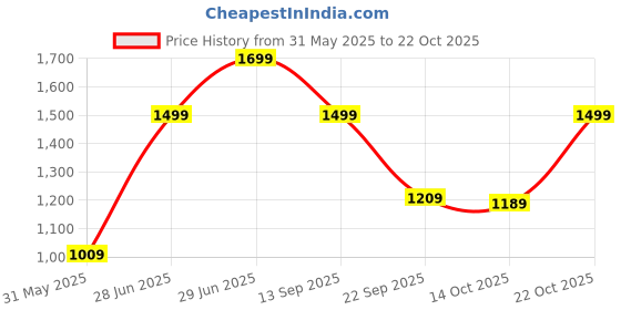 amazon.in abros Abors Angel-3 Casual Shoes Made with Upper TPU and Phylon Sole with Memory Foam Casual Shoes for Women abros Price History Graph from 31 May 2025 to 22 Oct 2025