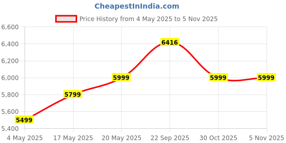 amazon.in ABOUT SPACE 3 Tier Wooden Office Table with Storage - Office Desk - Computer Table for Gaming, Laptop, PC - Engineering Wood Study Table for Home, Office (L 115 x B 60 x H 157 cm- Brown) Price History Graph from 4 May 2025 to 5 Nov 2025