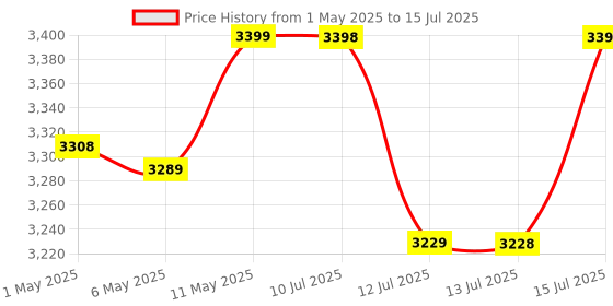 amazon.in ABOUT SPACE 5 Layer Modular Drawer System - Multipurpose DIY Plastic Cabinet Shelf Stand with Removable Racks & Caster Wheels for Home & Kitchen, Living Room, Bedroom(L 36 x B 36 x H 98cm, Multicolor) about space Price History Graph from 1 May 2025 to 15 Jul 2025