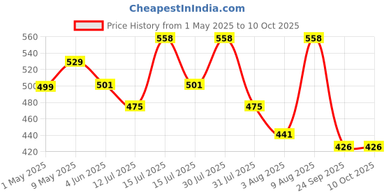 amazon.in ABOUT SPACE 5 Pack Vacuum Bags for Travel with Hand Pump (1 Large/2 Medium/2 Small) Polyamide Polyethylene Airtight Compression Storage for Packing Vaccine Sealer Bag with Ziplock - Transparent about space Price History Graph from 1 May 2025 to 9 Oct 2025