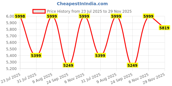 amazon.in ABOUT SPACE 5ft Book Shelf - L Shape Corner Shelf for Living Room with Curved Edges & Steel Bar | Book Rack for Study Room, Bedroom Home Library Wooden Corner Rack (Walnut -L 46.5 x B 46.5 x H 160cm) Price History Graph from 23 Jul 2025 to 29 Nov 2025