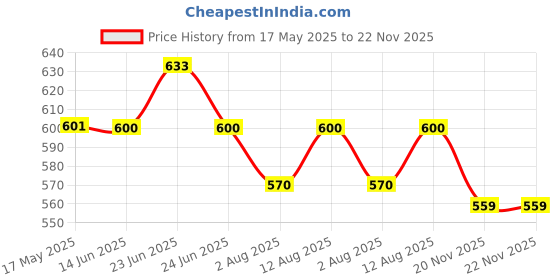 amazon.in ABOUT SPACE 6 Medium Vacuum Bags for Travel with Hand Pump - Polyamide Polyethylene Airtight, Space Saver Compression Storage for Packing,Vaccine Sealer Bags with Ziplock for Comforters Blanket (Blue) about space Price History Graph from 17 May 2025 to 20 Nov 2025
