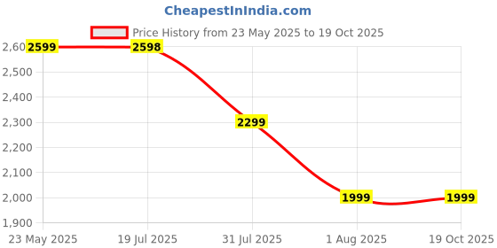 amazon.in ABOUT SPACE 6 Tier Book Shelf for Home Library 6ft with Assembly,Cabinet For Storage,White Bookshelves for Living Room Display Stand Book Rack For Office,Kitchen,Bedroom(33x24x180cm - Engineered Wood) Price History Graph from 23 May 2025 to 19 Oct 2025