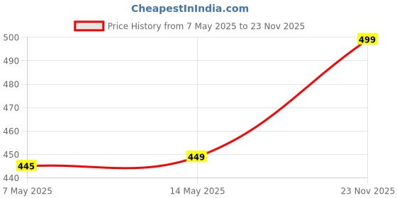 amazon.in ABOUT SPACE Alarm Clock - 6 Inch Twin Bell Alarm Clock for Heavy Sleepers Analog Table Clock with Night Light- Battery Powered - Beige (Battery not Included) - 11.5 cm,Polyvinyl Chloride Price History Graph from 7 May 2025 to 23 Nov 2025