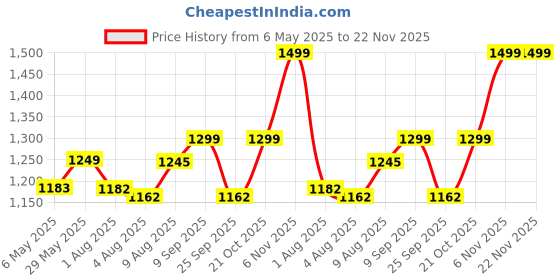 amazon.in ABOUT SPACE Bamboo Curtains - W 3 ft x H 6 ft - Rope Mechanism Roll Up Down Bamboo Shade for Sunlight, Dust Protection Window Chick Blinds for Balcony, Restaurant, Hotel, Dhaba, Resort Price History Graph from 6 May 2025 to 22 Nov 2025