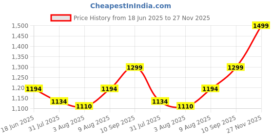 amazon.in ABOUT SPACE Bamboo Curtains - W 3 ft x H 6 ft - Rope Mechanism Roll Up Down Bamboo Shade for Sunlight, Dust Protection Window Chick Blinds for Balcony, Restaurant, Hotel, Dhaba, Resort about space Price History Graph from 18 Jun 2025 to 27 Nov 2025