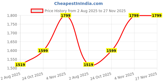 amazon.in ABOUT SPACE Bamboo Curtains - W 4 ft x H 6 ft - Rope Mechanism Roll Up Down Bamboo Shade for Sunlight, Dust Protection Window Chick Blinds for Balcony, Restaurant, Hotel, Dhaba, Resort Price History Graph from 2 Aug 2025 to 27 Nov 2025