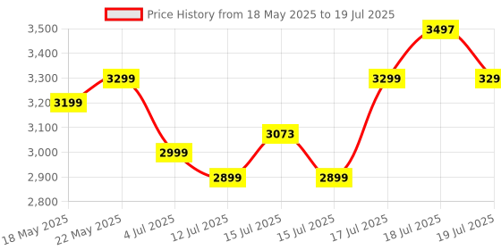 amazon.in ABOUT SPACE Book Shelf - 5 ft 6 Tier Versatile Book Stand for Home Library, Office Modern Slim S-Shaped Feet Open Display Rack with Unique S Design for Bedroom, Living Room Price History Graph from 18 May 2025 to 15 Jul 2025