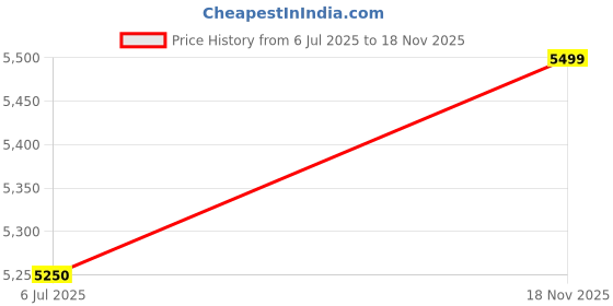 amazon.in ABOUT SPACE Book Shelf - 5 Tier Engineered Wood Book Rack Multipurpose Book Shelf for Home Library Study Room Long Open Storage Organizer for Bedroom, Living Room (Walnut - L 80 x B 30 x H 165 cm) Price History Graph from 6 Jul 2025 to 18 Nov 2025