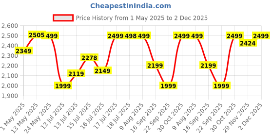 amazon.in ABOUT SPACE Book Shelf for Home - 6 Tier Cube Book Shelves, Engineered Wood Book Rack for Study Room, Book Organizer Stand for Library, Bedroom, Living Room, Office (L 33 x B 24 x H 180 cm -Walnut) Price History Graph from 1 May 2025 to 2 Dec 2025
