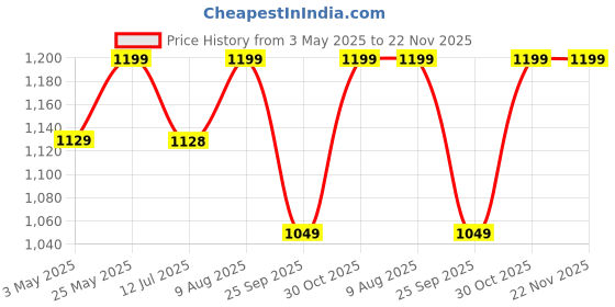 amazon.in ABOUT SPACE Book Shelf for Home - 7 Tier Tree Shaped Book Rack for Study Room DIY Wooden Book Stand with Bottom Storage Space for Office, Livingroom, Bedroom (Brown - L 35 x B 17 x H 90 cm) Price History Graph from 3 May 2025 to 22 Nov 2025