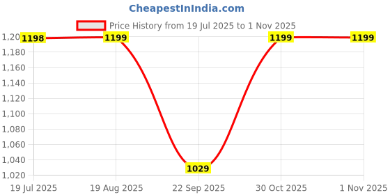 amazon.in ABOUT SPACE Book Shelf for Home - 7 Tier Tree Shaped Book Rack for Study Room DIY Wooden Book Stand with Bottom Storage Space for Office, Livingroom, Bedroom (White - L 34 x B 17 x H 87.5 cm) Price History Graph from 19 Jul 2025 to 31 Oct 2025