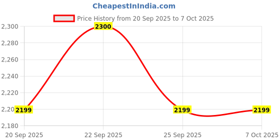 amazon.in ABOUT SPACE Coffee Table - Portable Wooden Centre Table with Open Partition Storage - DIY Furniture - Sofa Tea Poyee for Living Room, Home, Office (White & Walnut - L 90 x B 45 x H 41.5 cm) Price History Graph from 20 Sep 2025 to 6 Oct 2025