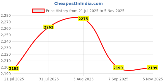 amazon.in ABOUT SPACE Coffee Table - Portable Wooden Centre Table with Partition Storage - DIY Furniture - Sofa Tea Poyee for Living Room, Home, Office (White & Teak - L 90 x B 45 x H 41.5 cm) Price History Graph from 21 Jul 2025 to 5 Nov 2025