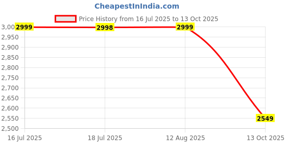 amazon.in ABOUT SPACE Coffee Table - Portable Wooden Centre Table with Storage & Open Rack - DIY Furniture - Sofa Tea Poyee Table for Living Room, Home, Office (Black Mahogany- L 100 x B 40 x H 47 cm) Price History Graph from 16 Jul 2025 to 13 Oct 2025