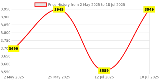 amazon.in ABOUT SPACE Computer Table for Home - Study Table for Students, Adults Work Table for Home Office with Keyboard Tray, Adjustable Storage Space & Wire Holes (Oak Red & White - L 103 x B 43 x H 75 cm) Price History Graph from 2 May 2025 to 12 Jul 2025