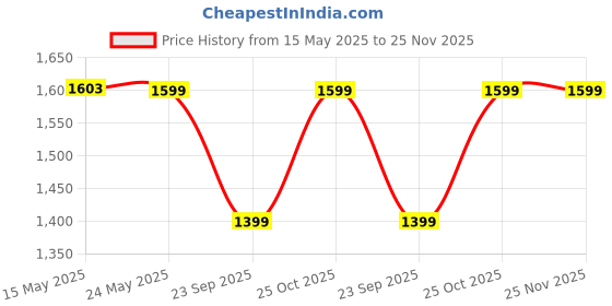 amazon.in ABOUT SPACE Engineered Wood Bookcase with 3 Tier Books Storage Organizer for Kids Multipurpose Shelves for Home, Office, School, Study Room Open Display & Utility (White - L 62.5 x B 23.5 x H 80 cm) Price History Graph from 15 May 2025 to 24 Nov 2025