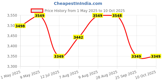 amazon.in ABOUT SPACE Foldable Kitchen Storage Rack - 4 Tier Space Saving Metal Stand with Caster Wheels Crockery Unit Multifunctional Movable Microwave Stand Trolley -Upto 120Kg (Black- L 69 x B 31 x H 127 cm) about space Price History Graph from 1 May 2025 to 9 Oct 2025