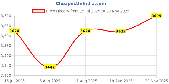 amazon.in ABOUT SPACE Foldable Kitchen Storage Rack - 4 Tier Space Saving Metal Stand with Caster Wheels Crockery Unit Multifunctional Movable Microwave Stand Trolley -Upto 120Kg (White- L 69 x B 31 x H 127 cm) Price History Graph from 15 Jul 2025 to 29 Nov 2025