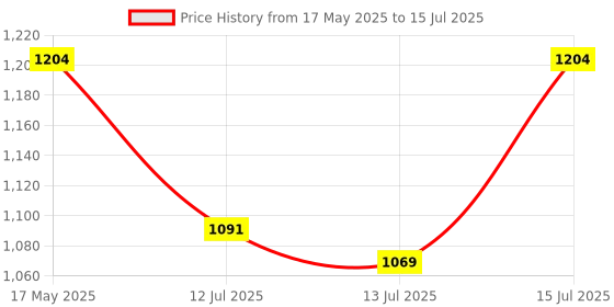 amazon.in ABOUT SPACE Heavy Duty Padlock with 4 Keys - 1 kg Hardened Steel Security Padlock with Anti Drill & Pick Cylinder Security Shackle Chain Lock for Garage,Door,Containers,Shutter,Locker,Warehouse,Gates about space Price History Graph from 17 May 2025 to 15 Jul 2025