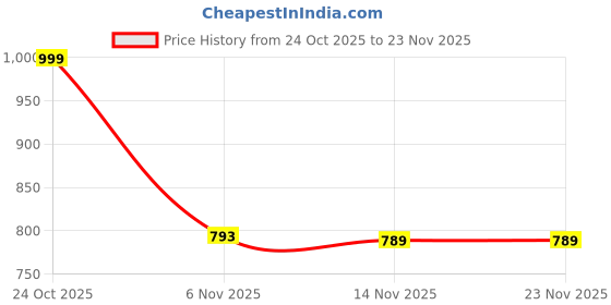 amazon.in ABOUT SPACE Kitchen Organizer Rack - DIY Countertop Oven Rack with Removable Panels - Oven Stand for Kitchen Platform - OTG Stand - (Black - L 53.5 x B 30.5 x H 37 cm - Plastic) Price History Graph from 24 Oct 2025 to 23 Nov 2025