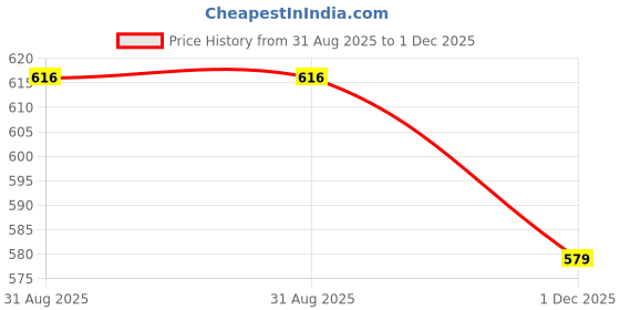 amazon.in ABOUT SPACE Metal Alarm Clock - 4 Inch Round Silent Analog Desk/Table Clock with Night LED Light- Battery Powered Simple Design for Home Office Students Kids Bedroom Clock for Study Room – PVC Blue Price History Graph from 31 Aug 2025 to 1 Dec 2025