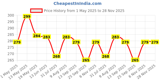 amazon.in ABOUT SPACE Multipurpose Scissors Set - (Set of 3) Stainless Steel Multicoloured Scissors at Different Sizes for Household,Home & Kitchen, Office, Art & Craft, Sewing, Cloth Cutting (8.5", 6.9", 5.5") Price History Graph from 1 May 2025 to 27 Nov 2025
