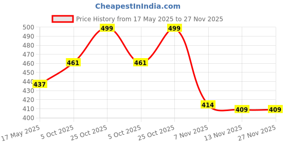 amazon.in ABOUT SPACE Polyethylene 4 Pack Vacuum Bags For Travel With Hand Pump,Airtight,Reusable Space Saver Compression Storage Bags For Packing,Sealer Bags With Ziplock For Comforters Blanket (Small), blue about space Price History Graph from 17 May 2025 to 26 Nov 2025