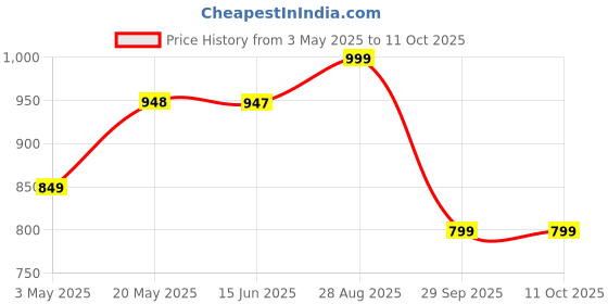 amazon.in ABOUT SPACE Polyethylene 5 Pack Vacuum Bags for Travel with Electric Pump and Hand Pump (1 Large/2 Medium/2 Small) Airtight, Reusable Compression Bag for Packing, Vaccine Sealer Bag with Ziplock, Blue Price History Graph from 3 May 2025 to 11 Oct 2025